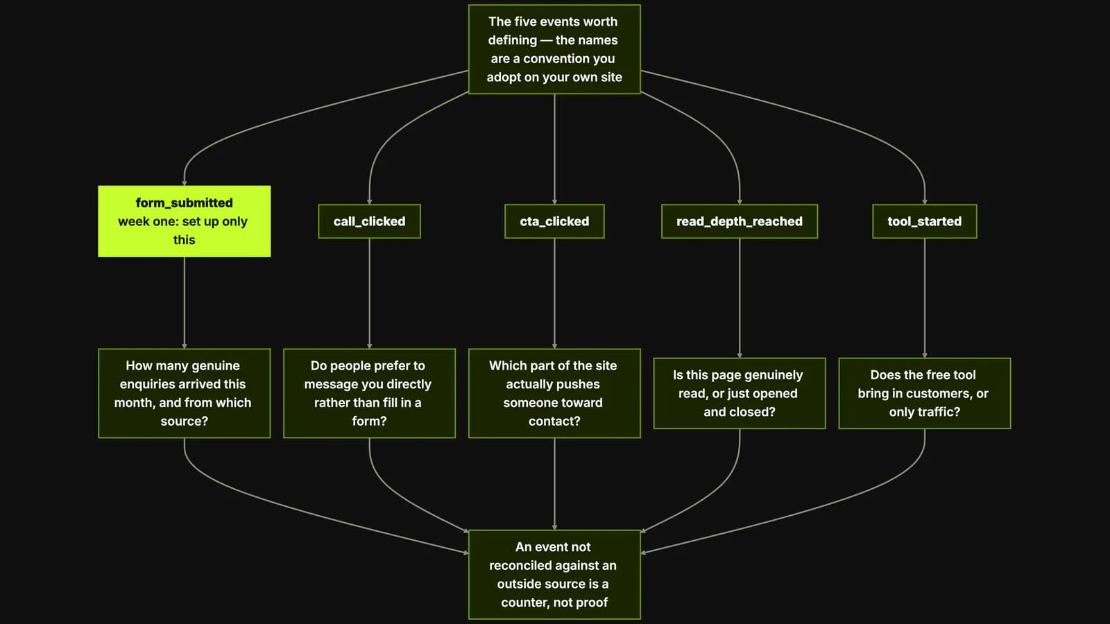 A top-down chart in which five sample event names sit in a row, each dropping to the business question it answers, with form_submitted lit in lime as the only one to set up in week one and all five questions converging on a single closing box: an event not reconciled against an outside source is a counter, not proof.