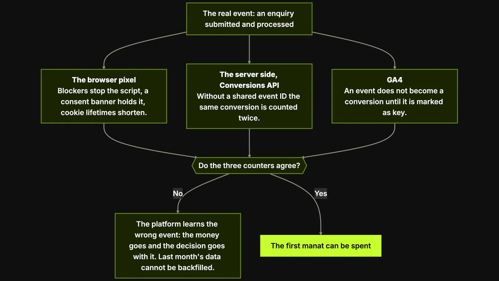 One real enquiry splits into three counters — the browser pixel, the server side Conversions API and GA4 — each captioned with the silent failure that kills it, and the three paths meet at one gate, “Do the three counters agree?”, where No leads to burnt budget and a month of data that cannot be backfilled while Yes leads to the lime box: the first manat can be spent.